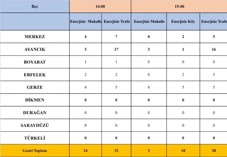 Fırtına Ayancık'ta Yaşamı Olumsuz Etkiledi