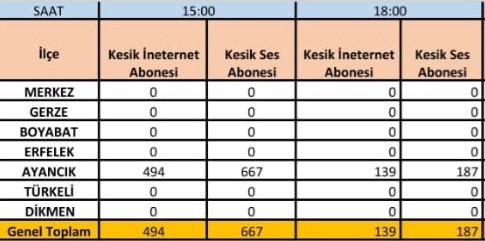 Fırtına Ayancık'ta Yaşamı Olumsuz Etkiledi